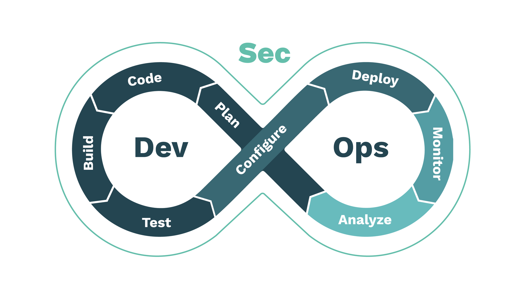 Safe And Devsecops Diagram