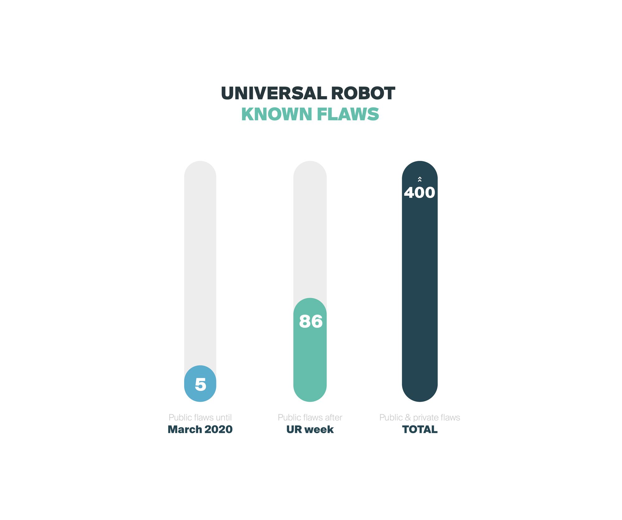 week_of_universal_robots_bugs_security
