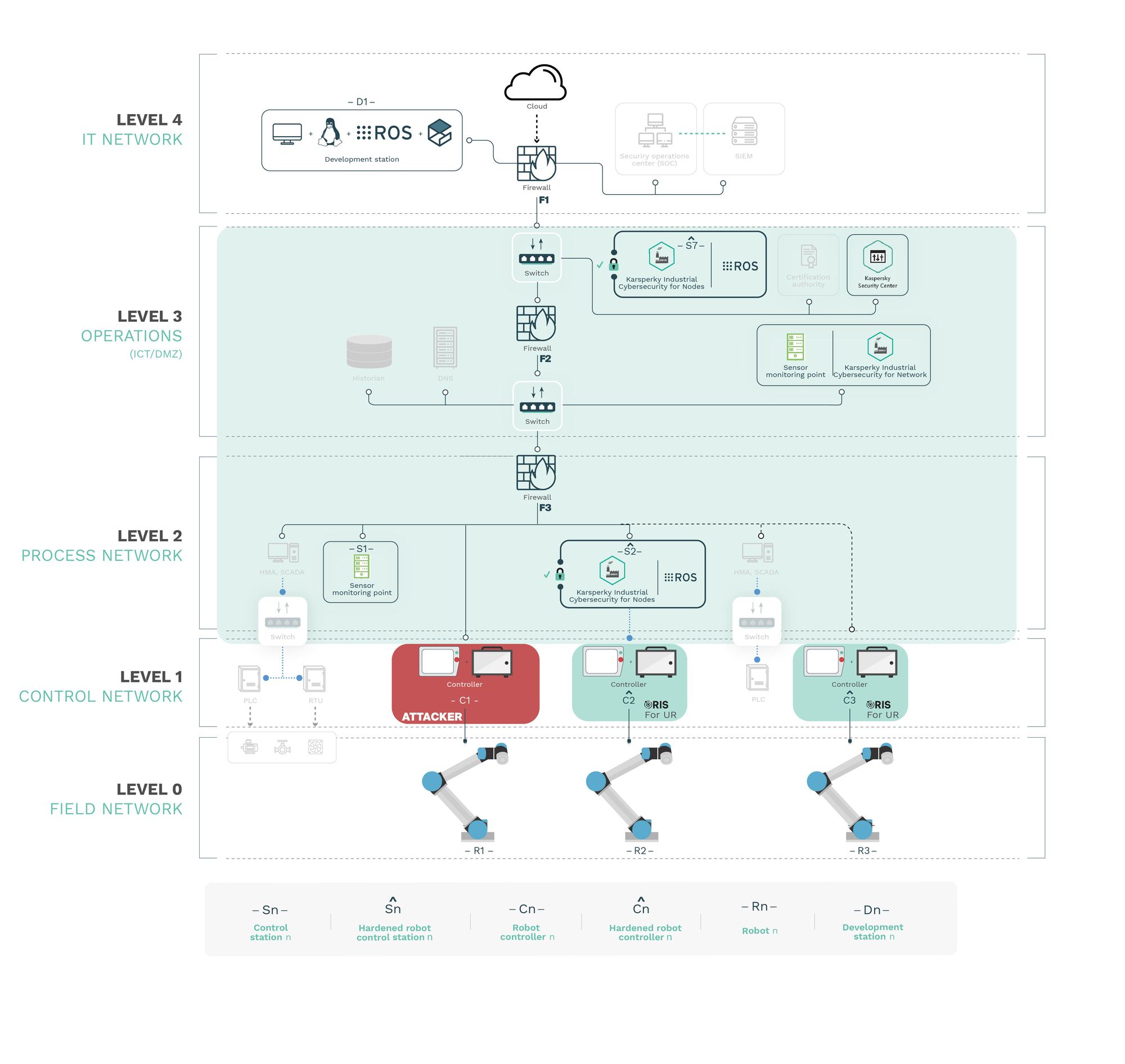 Robot Immune System