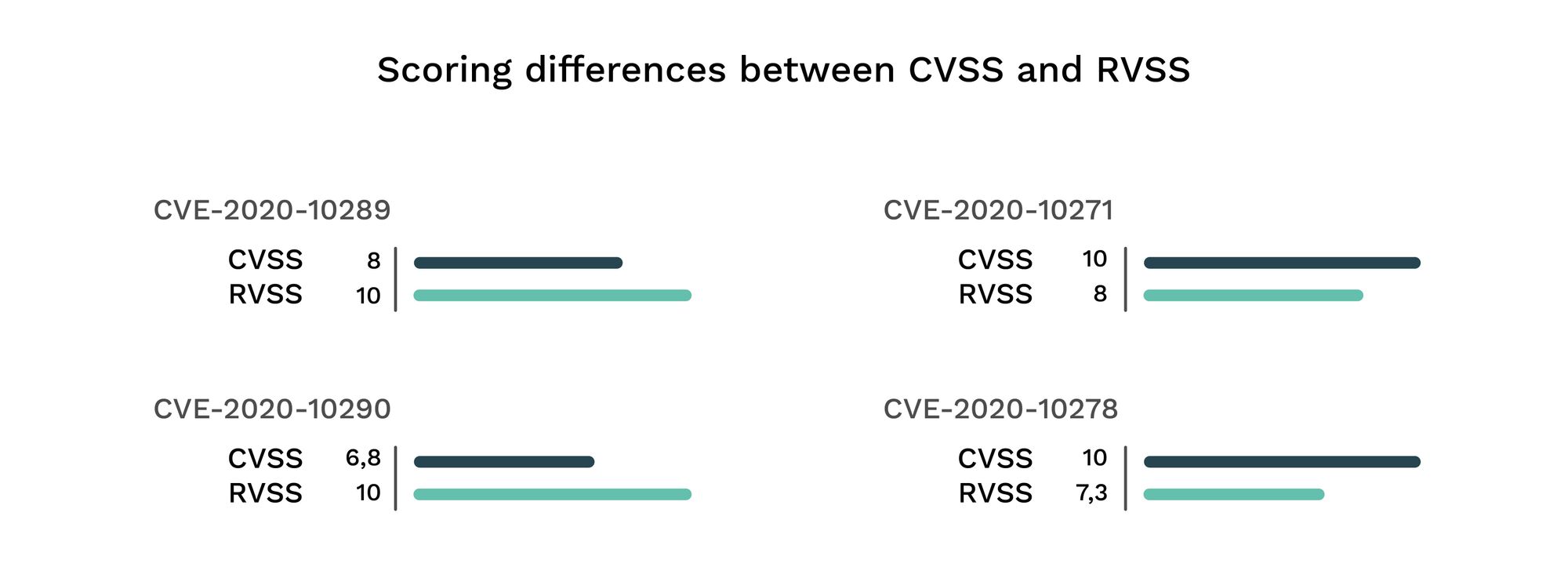 Differences-between-CVSS-and-RVSS