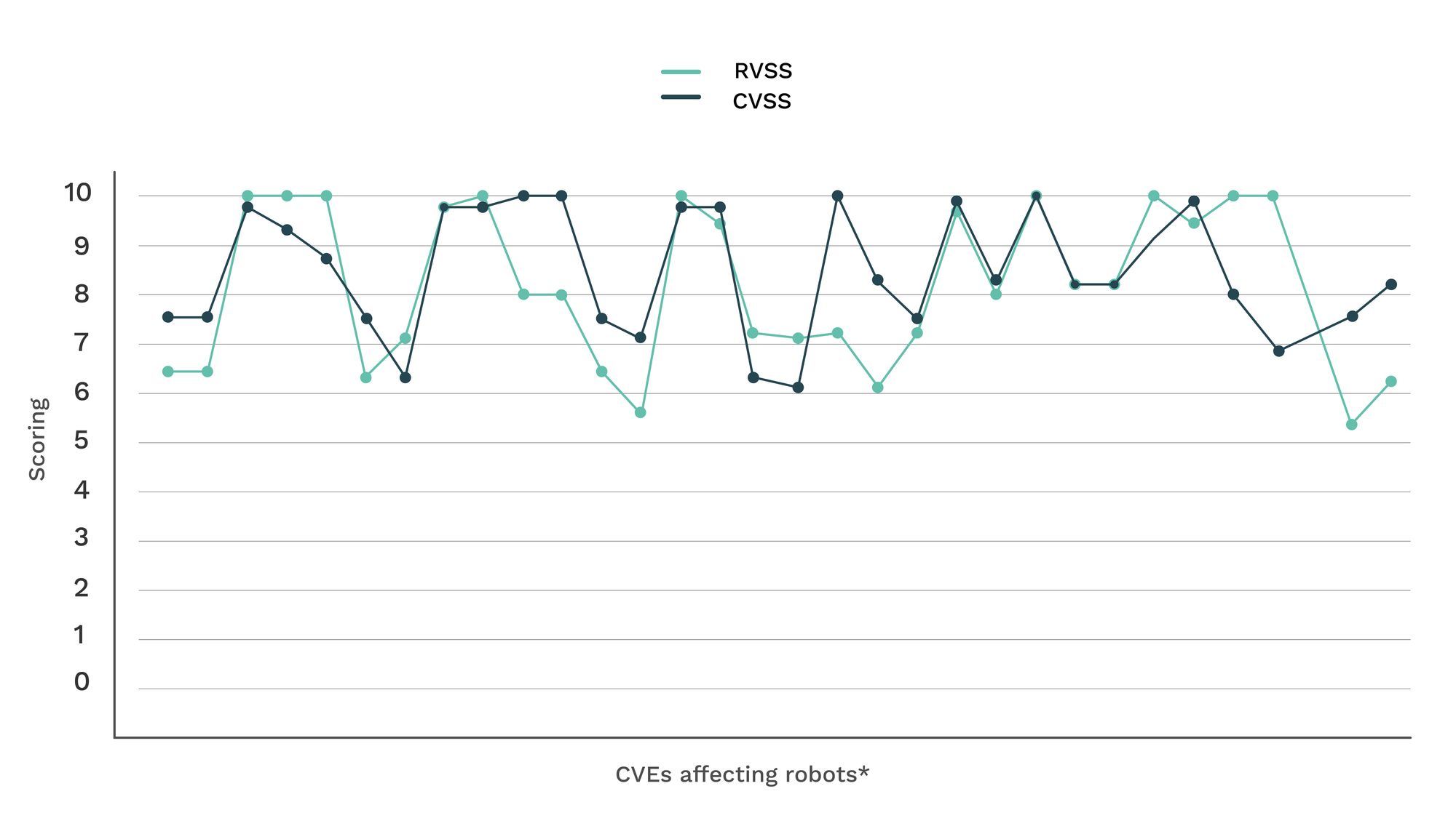 CVEs-scoring-differences