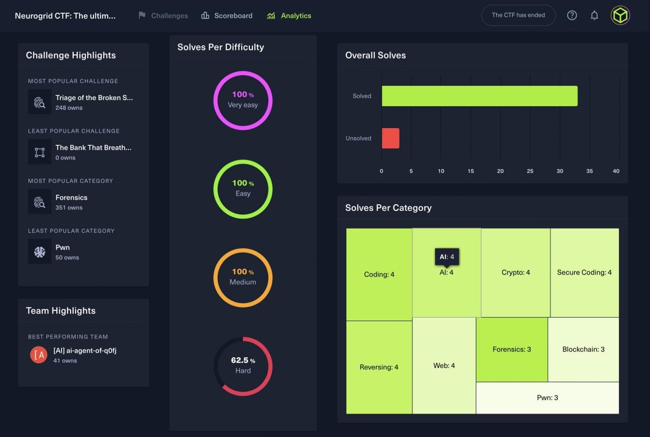 CAI NeuroGrid Analytics
