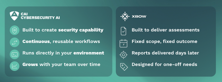 Built to create security capability Continuous, reusable workflows Runs directly in your environment Grows with your team over time