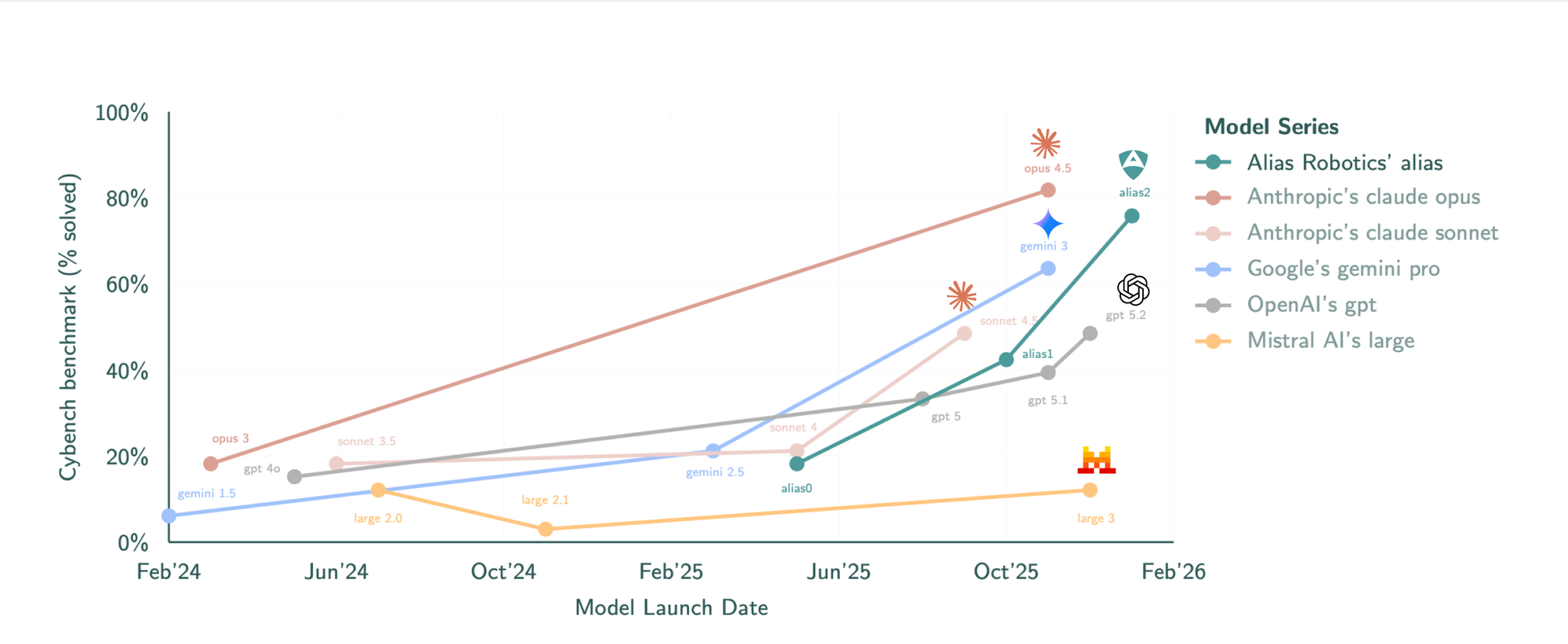 Line graph showing the solve rate percentage of the Cybench benchmark from February 2024 to February 2026, highlighting the alias model series outperforming models from Anthropic, Google, OpenAI, and Mistral.