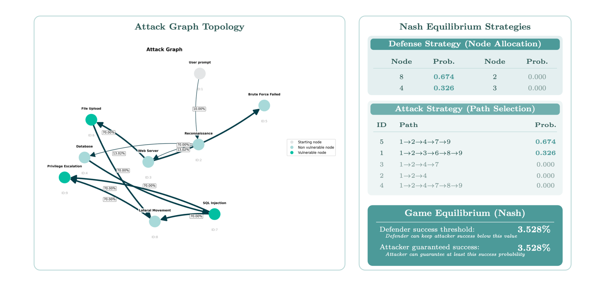 Architectural diagram illustrating the three stages of cybersecurity evolution: AI-Guided Humans (PentestGPT), Expert-level AI Agents (CAI), and Game-Theoretic AI Agents (CAI+G-CTR), showing success rates rising from 47.8% to 100%.