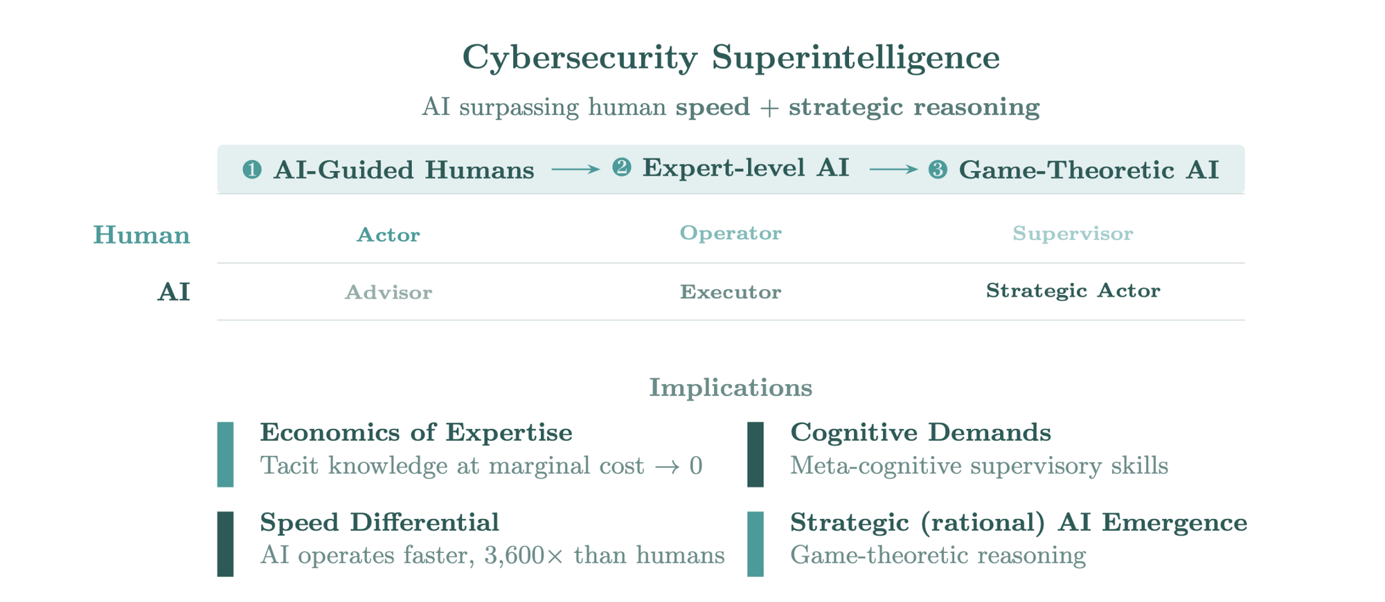 Data table comparing CAI and human experts across CTF categories, showing CAI’s 156x cost reduction and 3,600x speed advantage in tasks like reverse engineering.