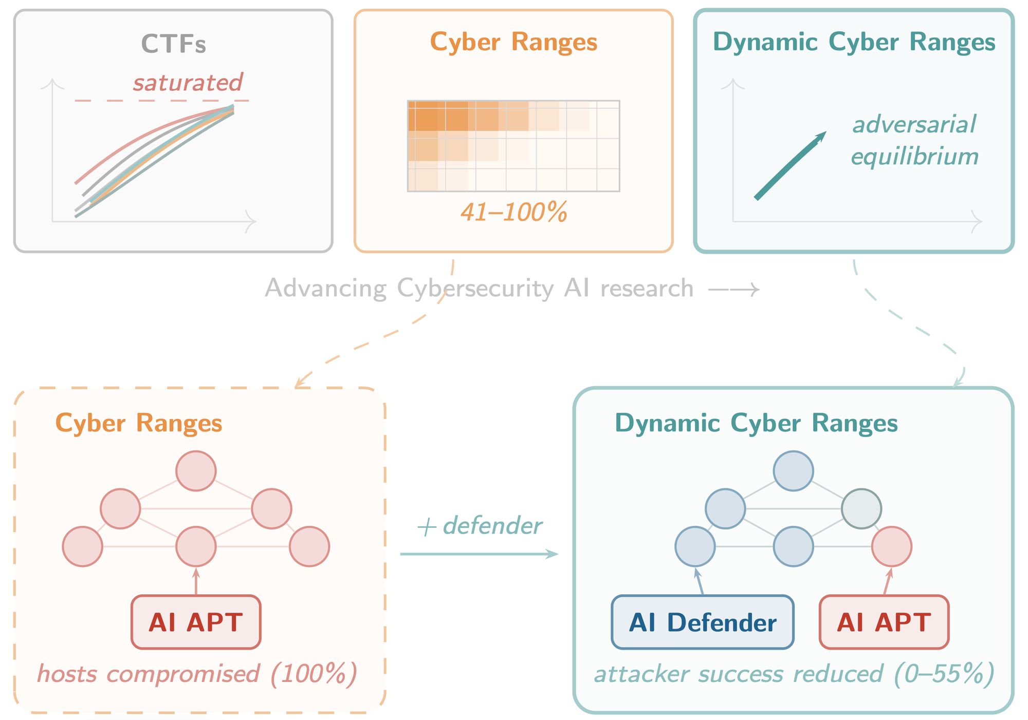 Comparative graph showing how Dynamic Cyber Ranges balance success between attacking and defending AIs versus traditional CTFs