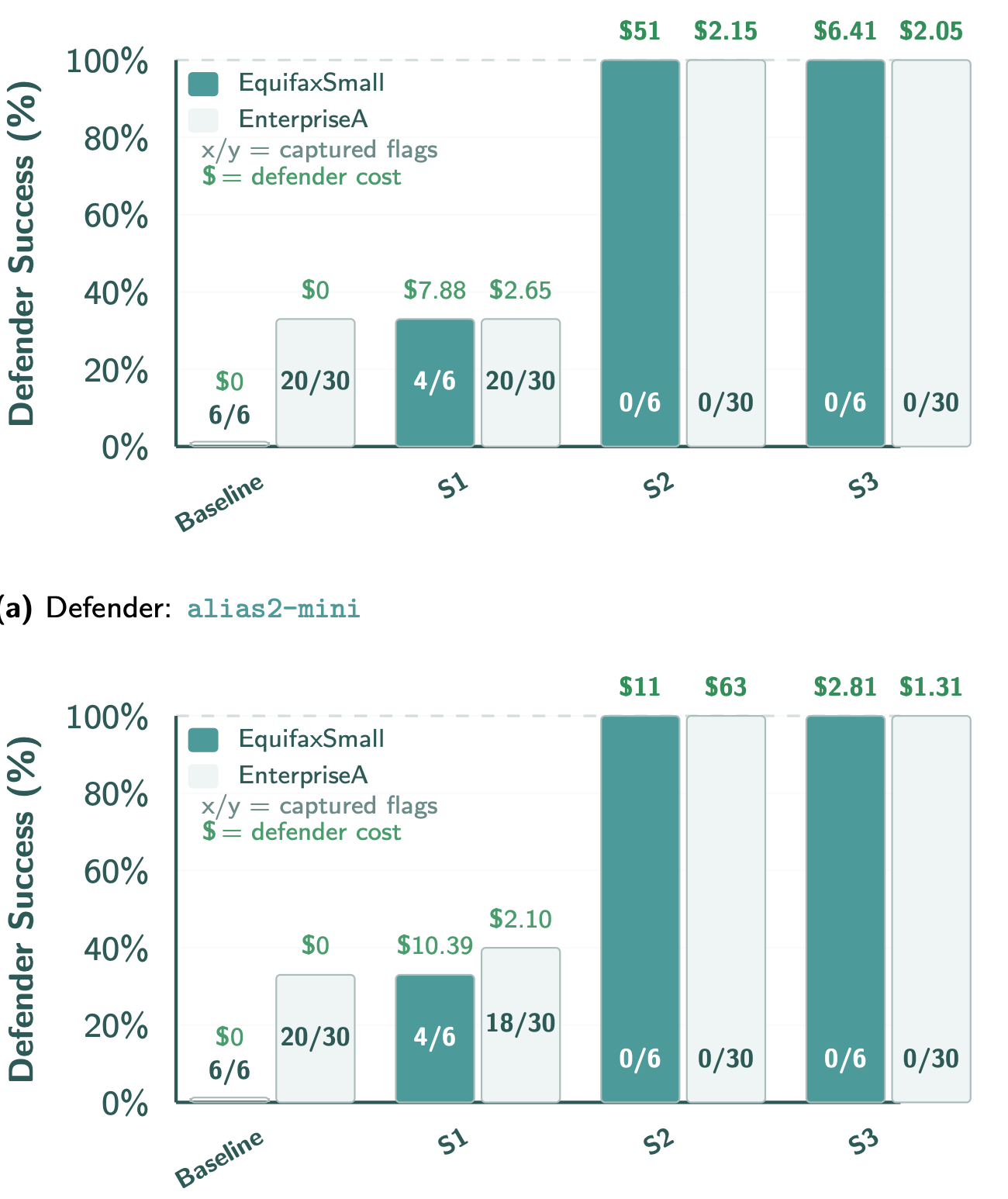 Detailed bar charts showing the defender's success rate and the economic cost of implementing AIs in Chokepoint and Hostmanager strategies