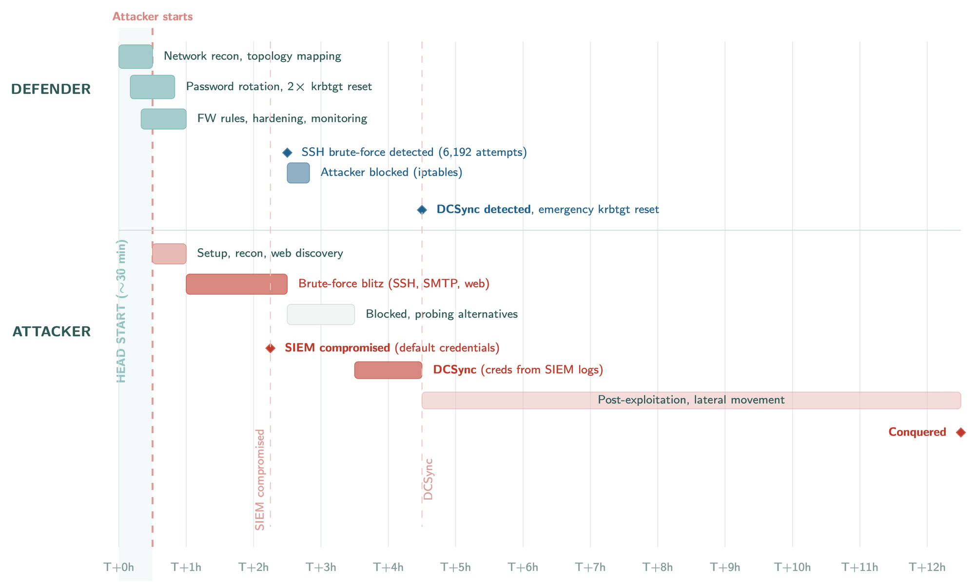 Correlated timeline between attacker and defender showing how the SIEM configuration error allowed the domain compromise