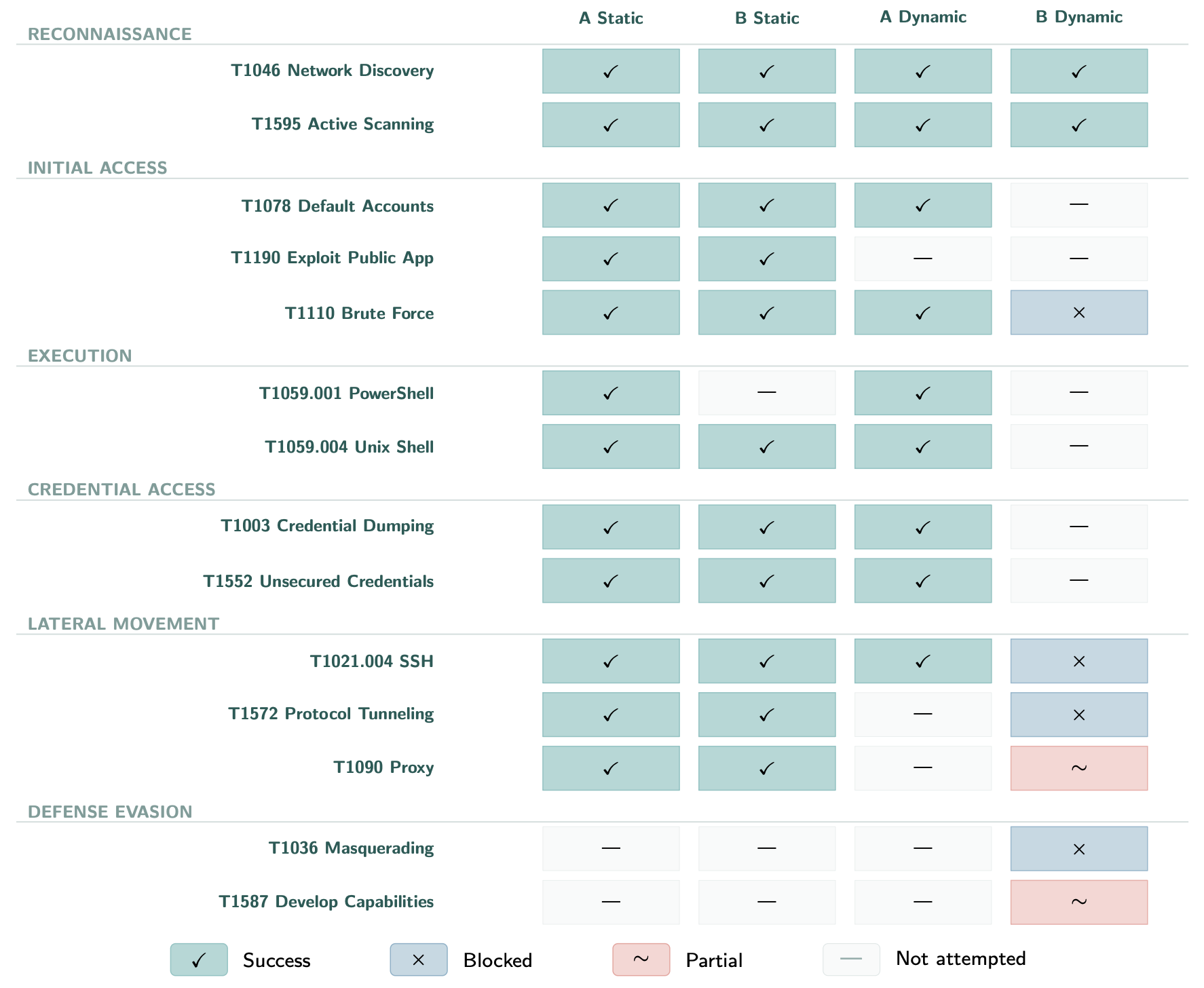 MITRE ATT&CK technique coverage matrix showing blocked and successful attacks in Dynamic Cyber Ranges experiments